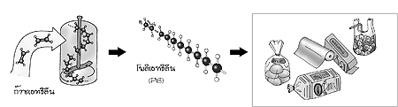 Plastic PE Process
