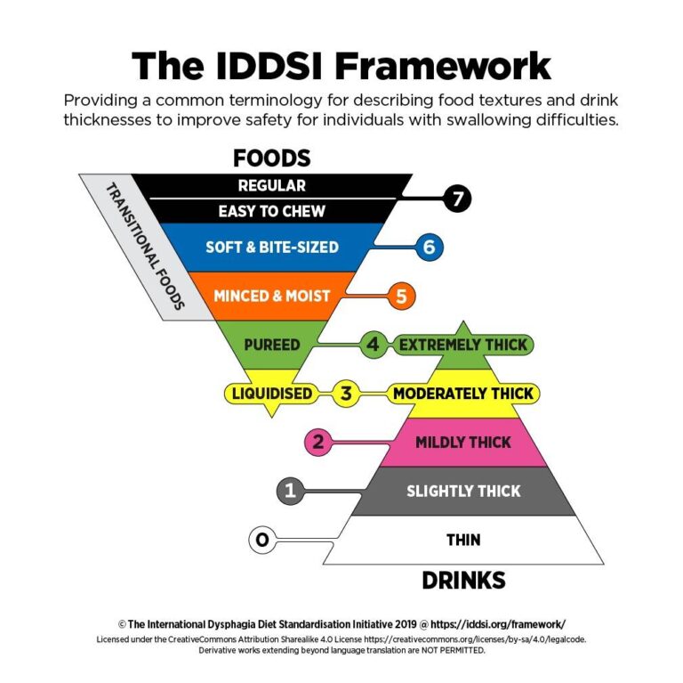 มาตรฐาน IDDSI
