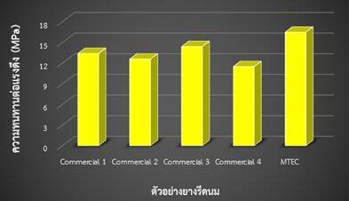 การทดสอบยางรีดนมวัว