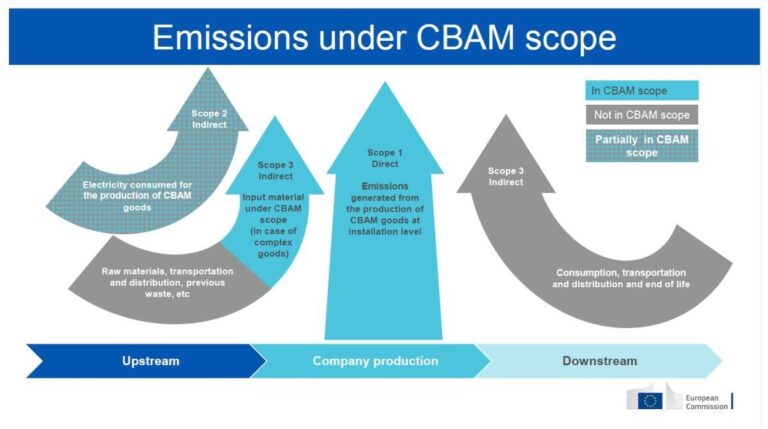 CBAM Scope