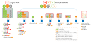 Pops Database POPs-NIP – SMARTcircular