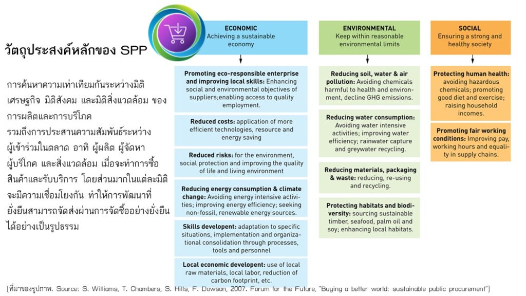 Tip Spp การจัดซื้อจัดจ้างของภาครัฐอย่างยั่งยืน – TIIS